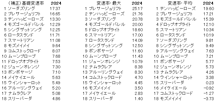 2024　京都牝馬Ｓ　変速率